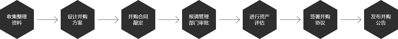 公司并購(gòu)流程